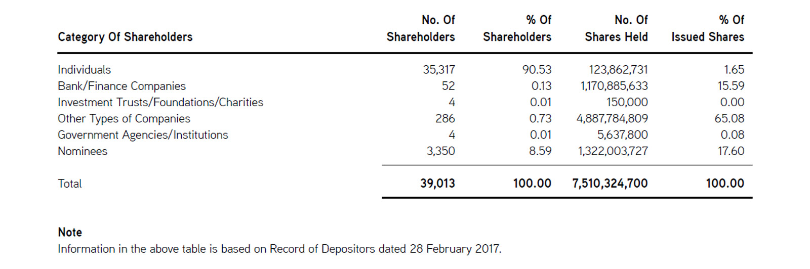 Distribution Table According to Category of Shareholders